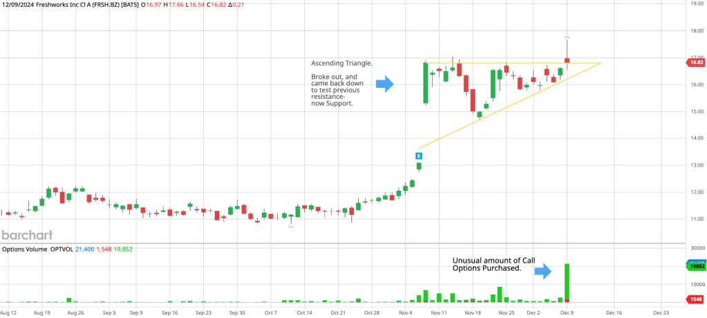 FRSH - Freshworks Daily Chart and Options Volume. Ascending Triangle Pattern Breakout.