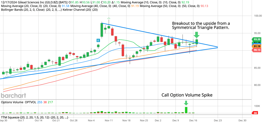 Gilead Sciences (GILD) – Symmetrical Triangle Breakout with Bullish Catalysts