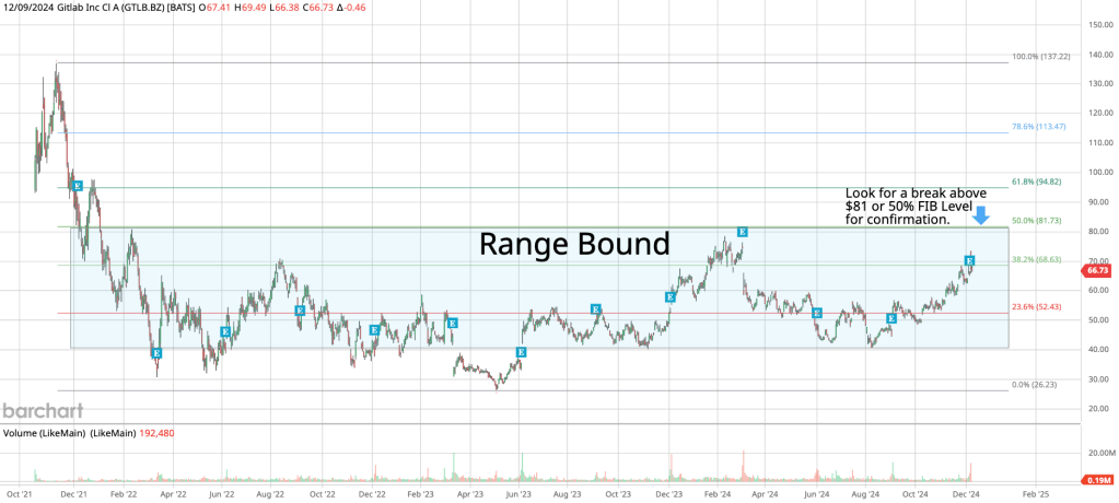 GTLB - Gitlab in a range looking to break $81. Positive EPS reprost last four quarters.