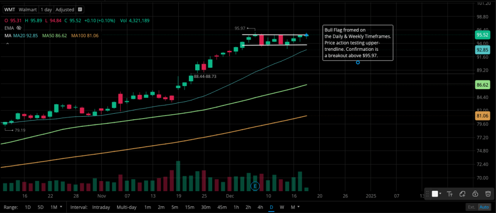 Walmart (WMT) is exhibiting a classic Bull Flag pattern on the daily and weekly timeframes. Price action is consolidating below the upper trendline at $95.97, with a breakout confirmation needed to signal further upside.