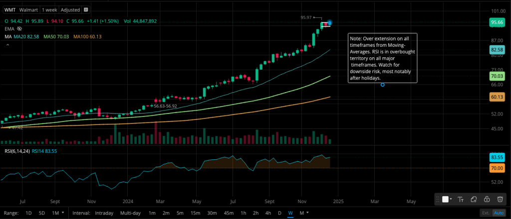 Walmart (WMT) is exhibiting a classic Bull Flag pattern on the daily and weekly timeframes. Price action is consolidating below the upper trendline at $95.97, with a breakout confirmation needed to signal further upside.