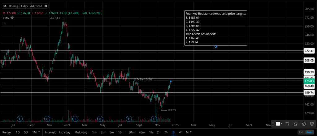 Boeing (BA) has formed a bullish Inverted Head & Shoulders pattern on the daily and 4-hour timeframes, signaling a reversal.