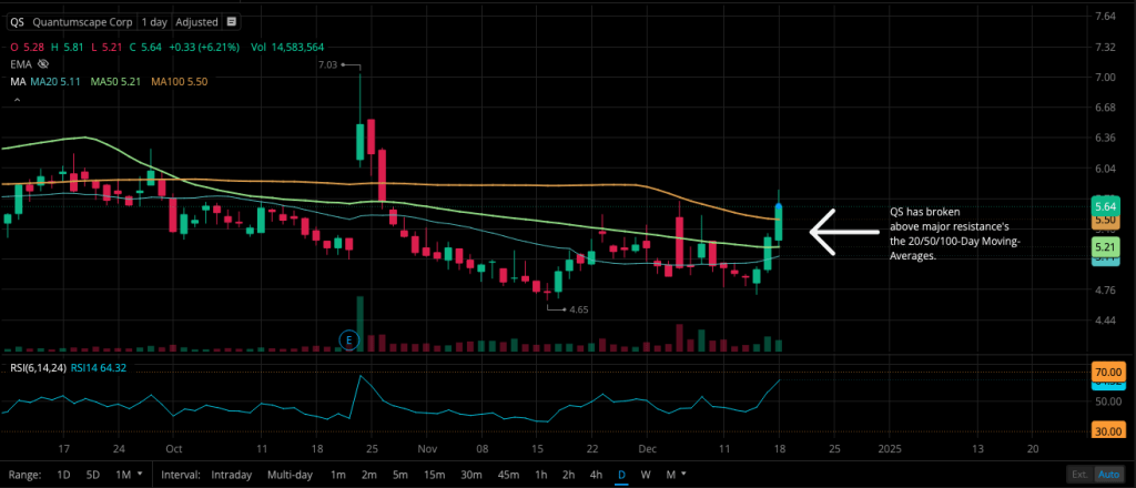 QuantumScape (QS) has broken above significant 20, 50, and 100-day moving averages, closing at $5.64. 
