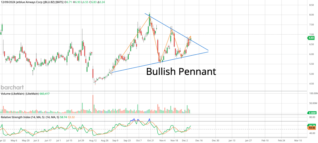 JBLU - Jetblue Daily Chart. Technical Analysis showing a Bullish Pennant Pattern - Price action testing resistance with a potential for follow through and breakout.