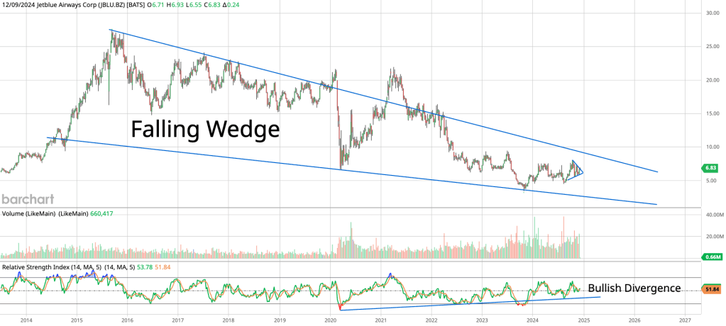 JBLU - Jetblue Weekly Chart. Technical Analysis showing a Falling Wedge Pattern - printing a Bullish Divergence with downward price action and a Rising RSI (Relative Strength Index)
