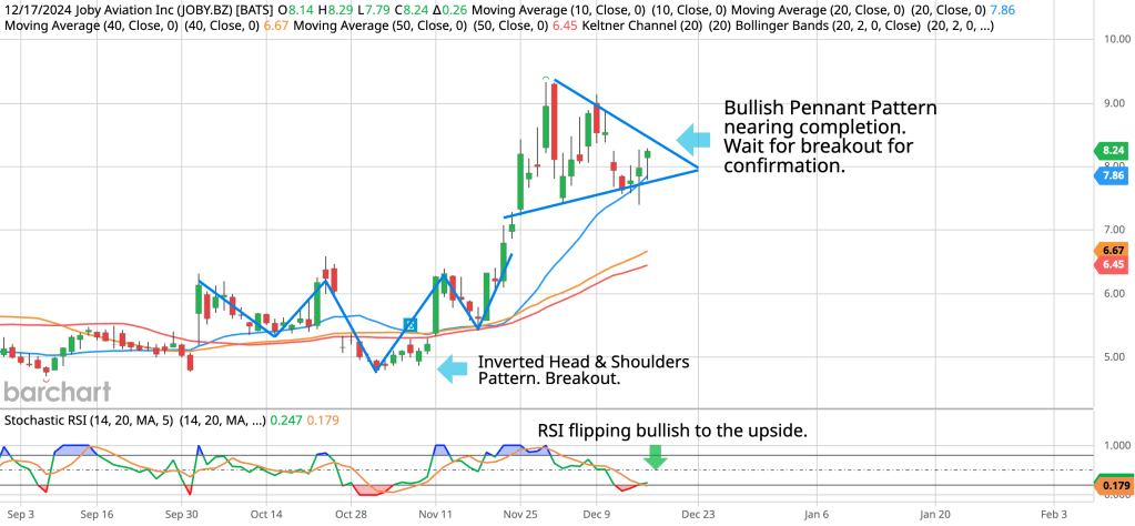 Joby Aviation (JOBY) has successfully completed a textbook Bullish Pennant breakout on the daily chart