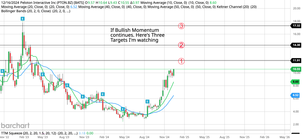 Peloton (PTON) – Bullish Momentum with Key Price Targets