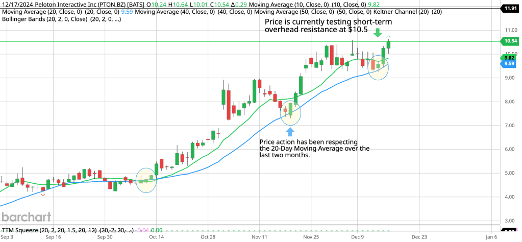 Peloton (PTON) – Bullish Momentum with Key Price Targets