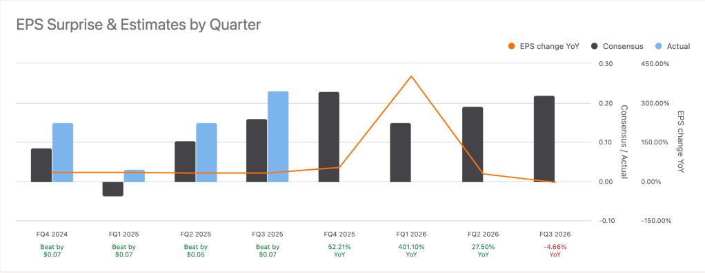 GTLB - GitLab Earnings (EPS) performance & Surprises over the last four Quarters.
