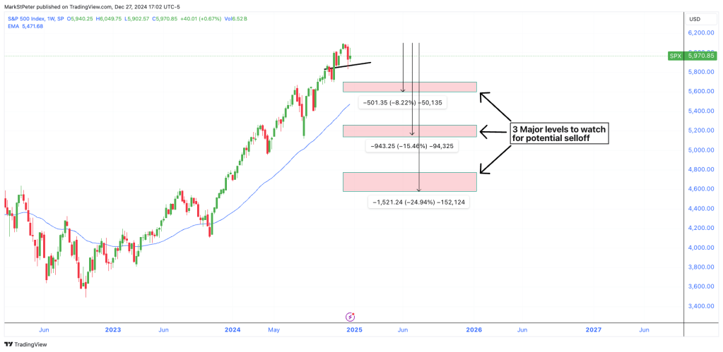 SPY showing signs of a top and bearish behavior as we enter into the new year. Sunday scan watchlist.