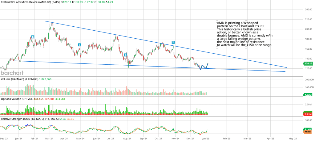 AMD has been in a long-term downward trend, bouncing within a falling wedge pattern. These are usually signs of consolidation with downward pressure. Yet, AMD has printed what looks to be a W shaped pattern or better known as a double bounce. Both on it's chart and it's RSI indicator. The next major line of resistance to watch is the $150 price range.