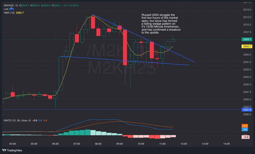 As usual, the Russell 2000 moved in it's own direction. While it struggled during the morning session, a short-term falling wedge pattern on the 15 and 30-minute time frames formed around 11:15 AM EST. Price later confirmed a breakout on the intraday time frame.