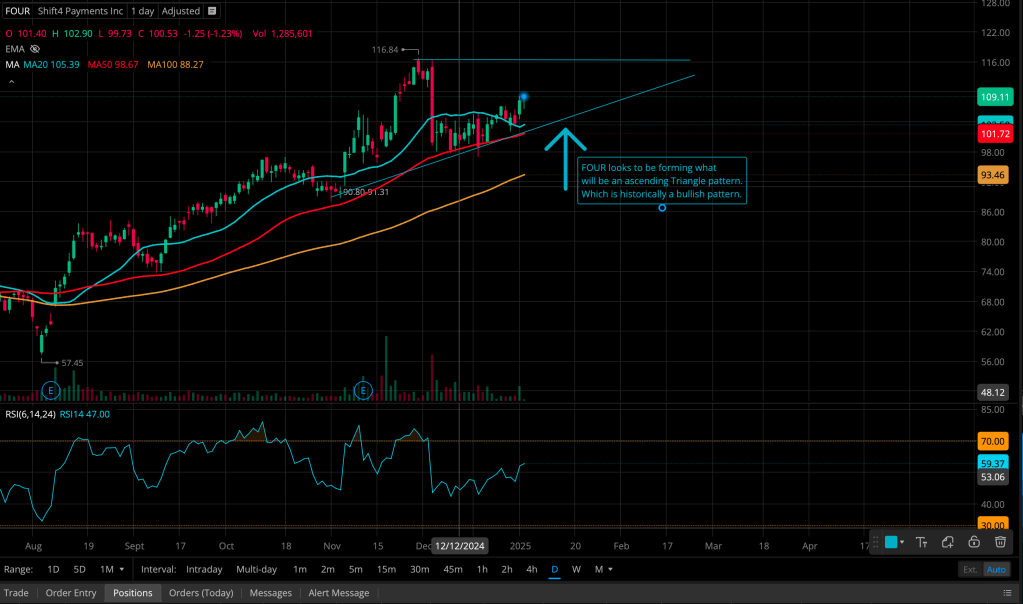 FOUR (Shift4 Payments), is trending above all major moving averages. Looks to be forming an ascending triangle pattern on the daily chart, which is a bullish continuation pattern.