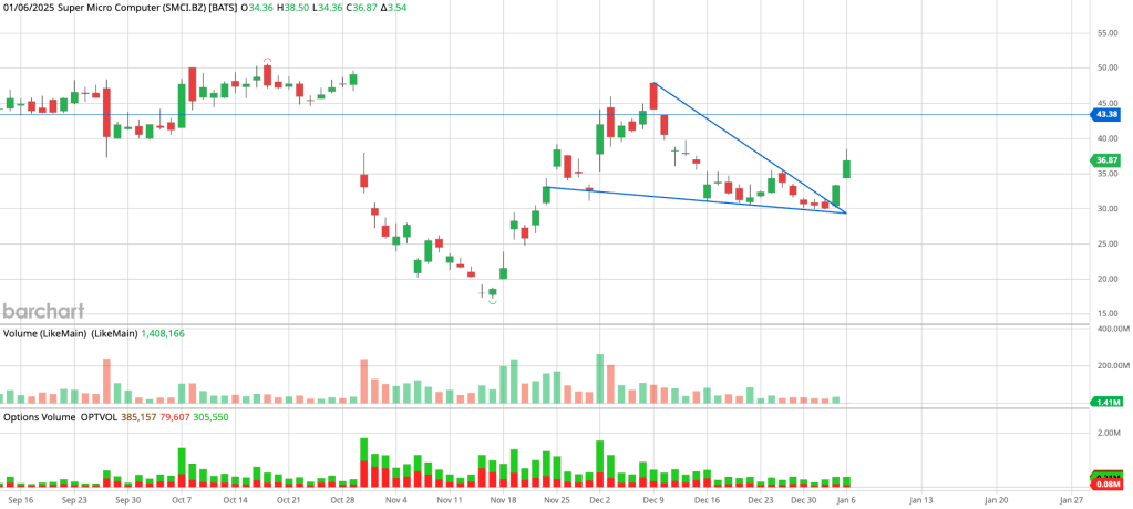 SMCI was hit hard after they had accounting issues early 2024. It has yet recovered from it's drastic sell off but analysts are flipping the tone and turning bullish on the upcoming year. Consesous is getting prepared for its upcoming earnings release on February 2, 2025, with an estimated EPS of $0.54, which is a 5% uptick from the last quarters report of $0.51. Technically speaking, I'll be watching for SMCI's price to break above the $42 - $44 range. 